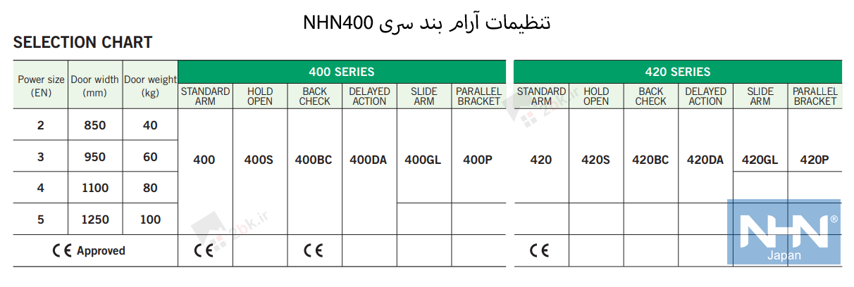 جدول تنظیم قدرت آرام بند NHN سری 400