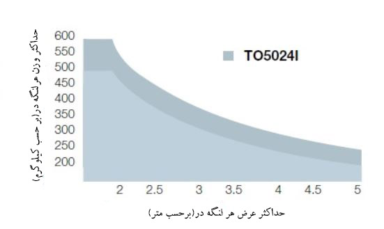 نمودار وزن و عرض جک نایس