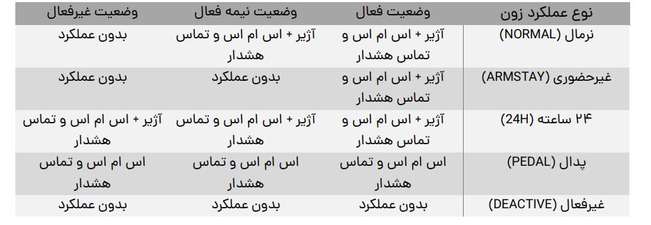 وضعیت دستگاه