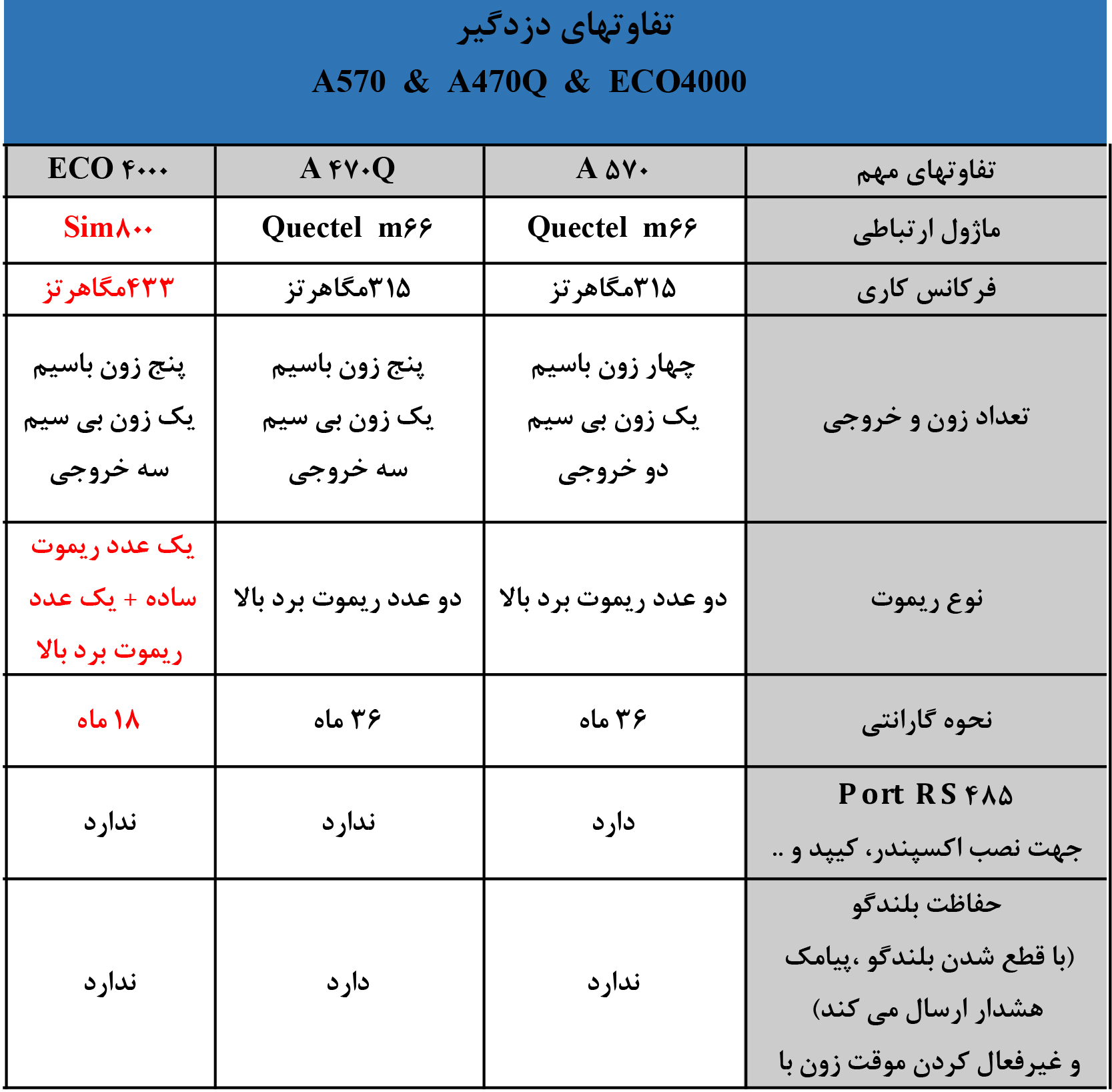 تفاوت دزدگیر های انیک