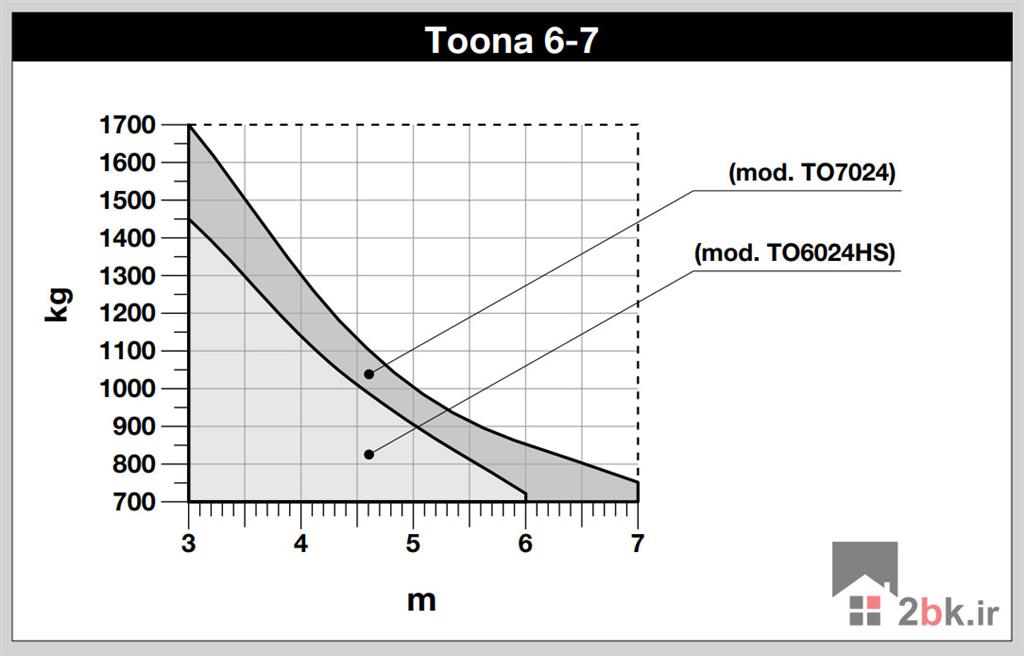 قدرت جابجایی جک نایس toona 7