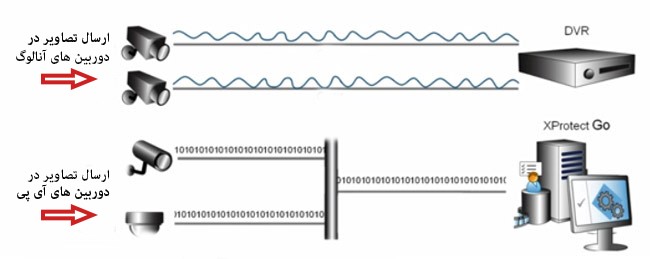 مقایسه انتقال تصویر در دوبین های آنالوگ و IP