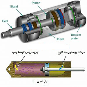 عماکرد سیستم هیدرولیک